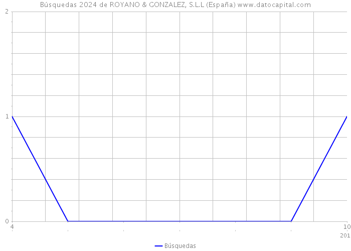 Búsquedas 2024 de ROYANO & GONZALEZ, S.L.L (España) 