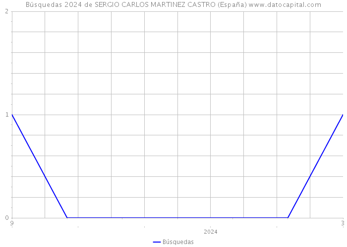 Búsquedas 2024 de SERGIO CARLOS MARTINEZ CASTRO (España) 