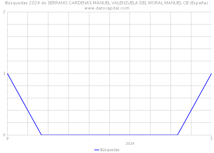 Búsquedas 2024 de SERRANO CARDENAS MANUEL VALENZUELA DEL MORAL MANUEL CB (España) 