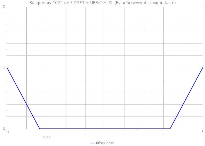 Búsquedas 2024 de SIDRERIA MESANA, SL (España) 