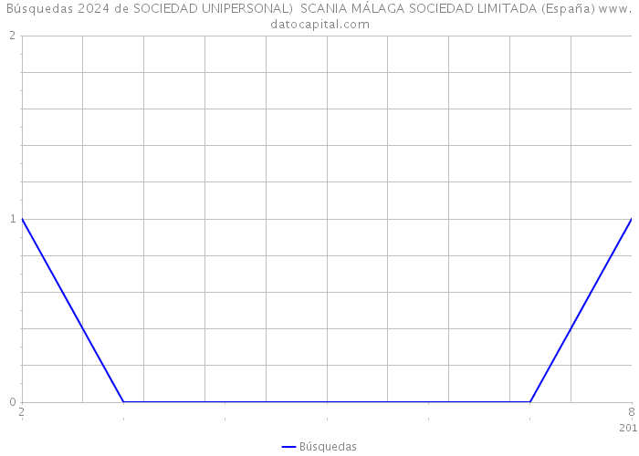 Búsquedas 2024 de SOCIEDAD UNIPERSONAL) SCANIA MÁLAGA SOCIEDAD LIMITADA (España) 