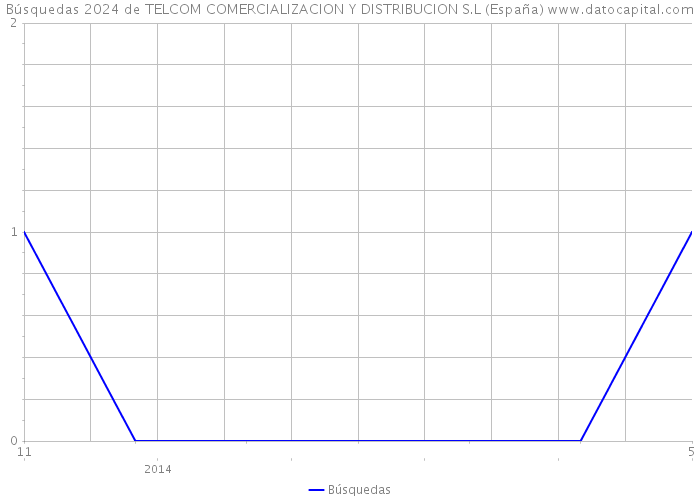 Búsquedas 2024 de TELCOM COMERCIALIZACION Y DISTRIBUCION S.L (España) 