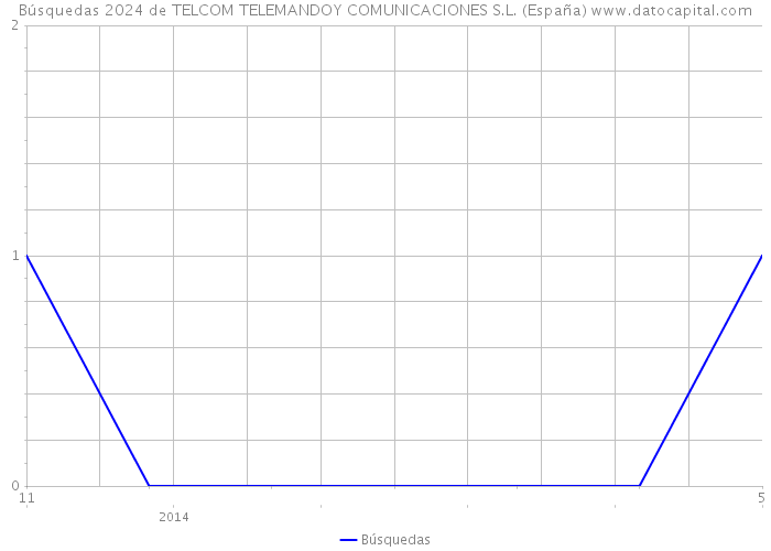 Búsquedas 2024 de TELCOM TELEMANDOY COMUNICACIONES S.L. (España) 