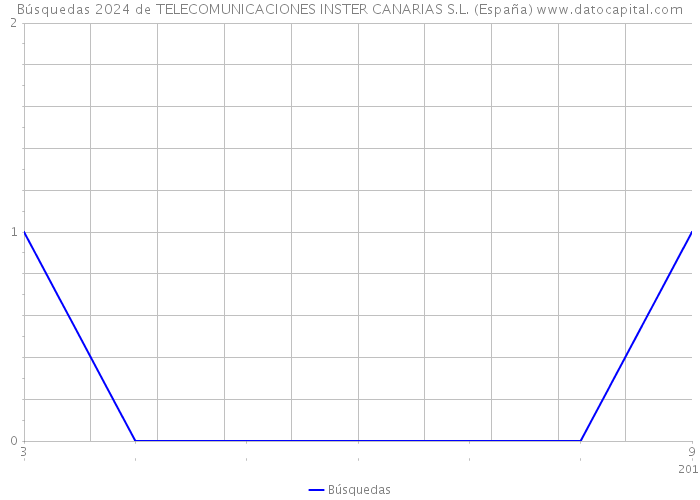 Búsquedas 2024 de TELECOMUNICACIONES INSTER CANARIAS S.L. (España) 