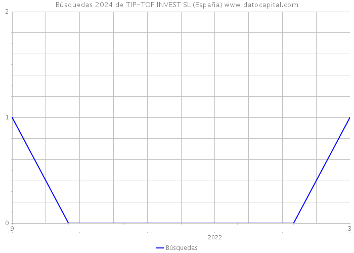 Búsquedas 2024 de TIP-TOP INVEST SL (España) 