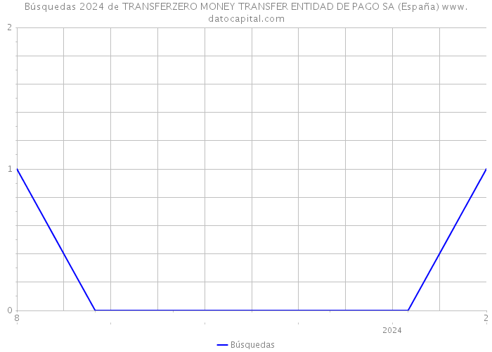 Búsquedas 2024 de TRANSFERZERO MONEY TRANSFER ENTIDAD DE PAGO SA (España) 