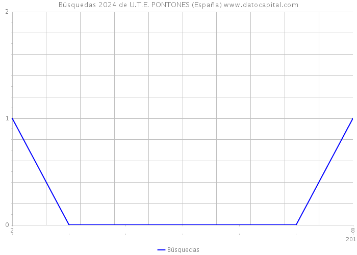 Búsquedas 2024 de U.T.E. PONTONES (España) 