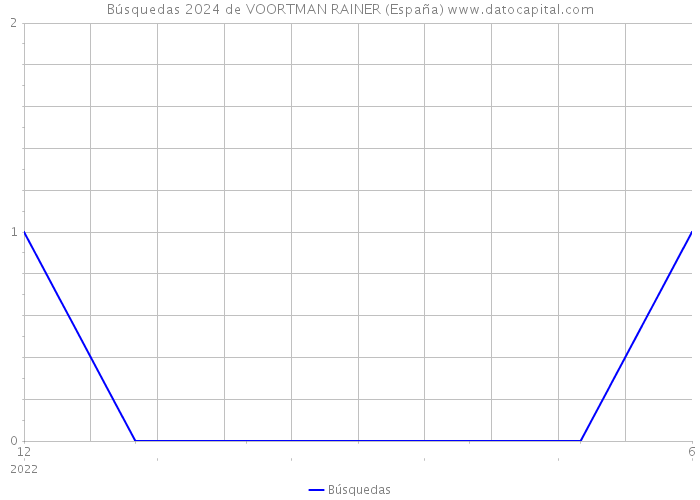 Búsquedas 2024 de VOORTMAN RAINER (España) 