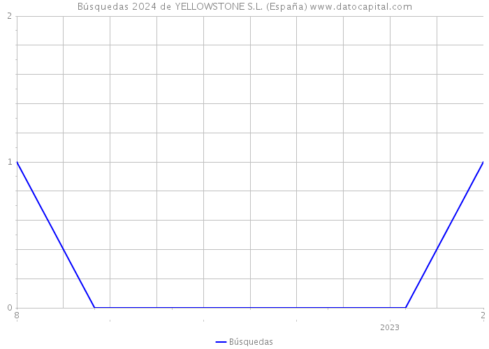Búsquedas 2024 de YELLOWSTONE S.L. (España) 