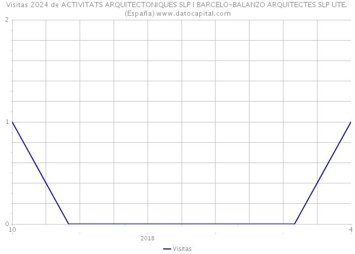 Visitas 2024 de ACTIVITATS ARQUITECTONIQUES SLP I BARCELO-BALANZO ARQUITECTES SLP UTE. (España) 