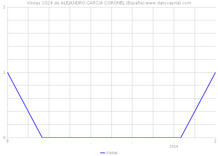 Visitas 2024 de ALEJANDRO GARCIA CORONEL (España) 