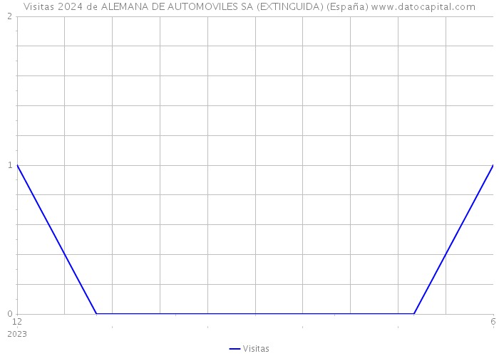 Visitas 2024 de ALEMANA DE AUTOMOVILES SA (EXTINGUIDA) (España) 