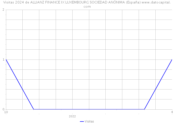 Visitas 2024 de ALLIANZ FINANCE IX LUXEMBOURG SOCIEDAD ANÓNIMA (España) 