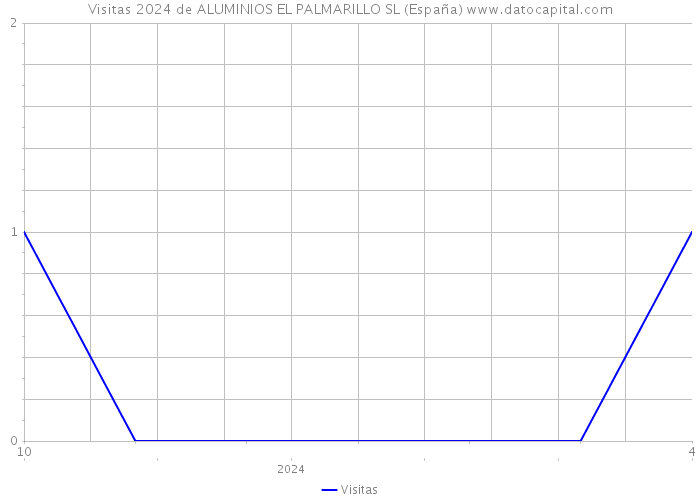 Visitas 2024 de ALUMINIOS EL PALMARILLO SL (España) 