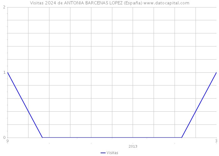 Visitas 2024 de ANTONIA BARCENAS LOPEZ (España) 
