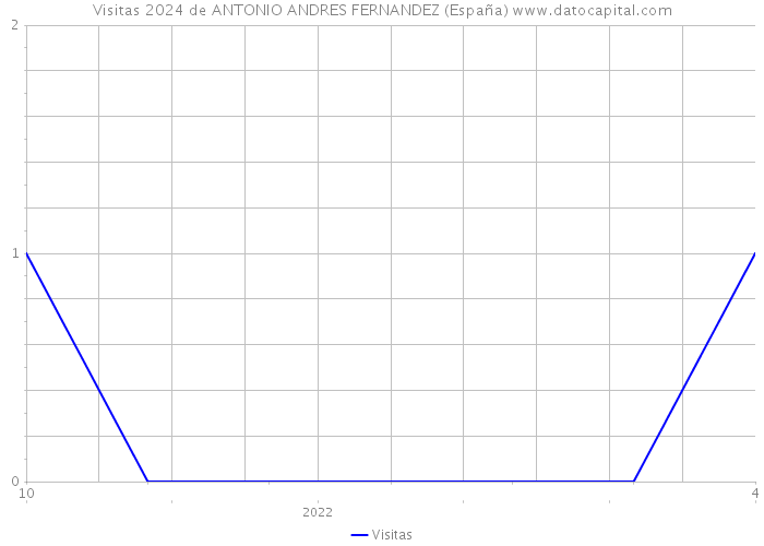 Visitas 2024 de ANTONIO ANDRES FERNANDEZ (España) 