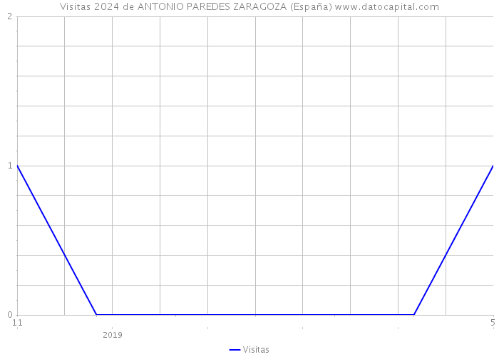 Visitas 2024 de ANTONIO PAREDES ZARAGOZA (España) 