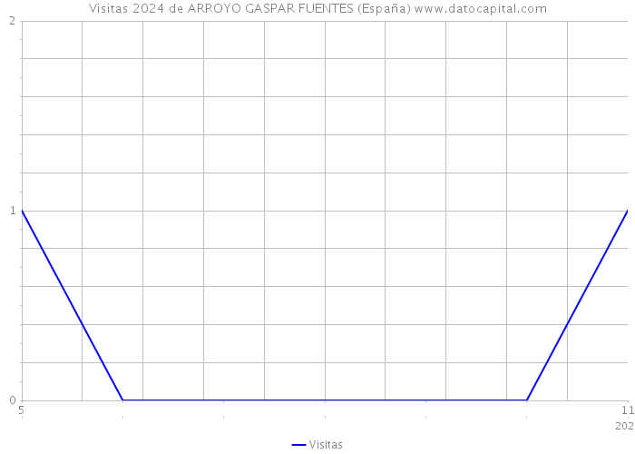 Visitas 2024 de ARROYO GASPAR FUENTES (España) 