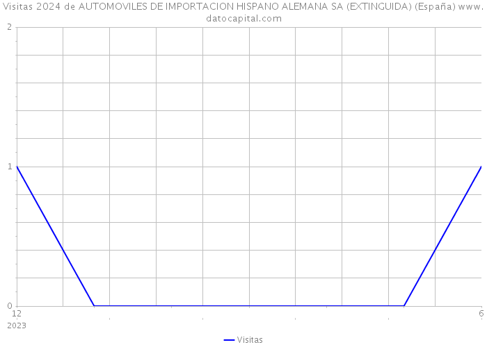 Visitas 2024 de AUTOMOVILES DE IMPORTACION HISPANO ALEMANA SA (EXTINGUIDA) (España) 