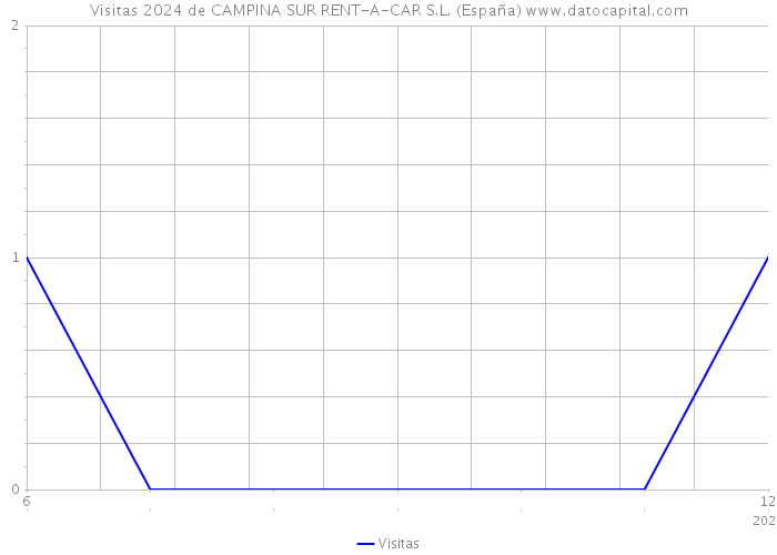 Visitas 2024 de CAMPINA SUR RENT-A-CAR S.L. (España) 