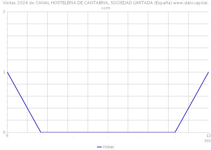 Visitas 2024 de CANAL HOSTELERIA DE CANTABRIA, SOCIEDAD LIMITADA (España) 