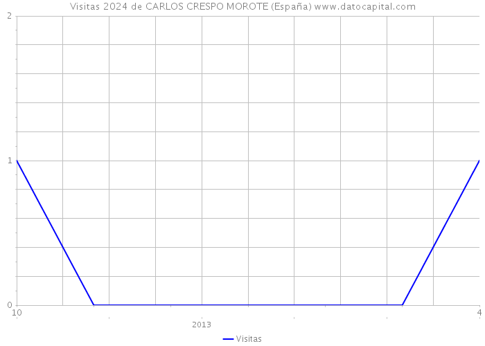 Visitas 2024 de CARLOS CRESPO MOROTE (España) 