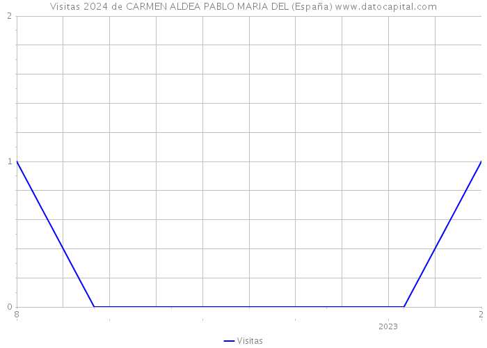 Visitas 2024 de CARMEN ALDEA PABLO MARIA DEL (España) 