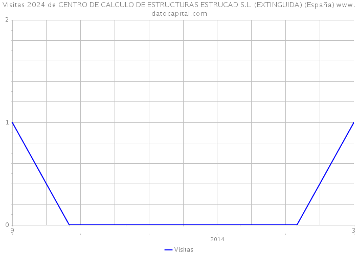 Visitas 2024 de CENTRO DE CALCULO DE ESTRUCTURAS ESTRUCAD S.L. (EXTINGUIDA) (España) 