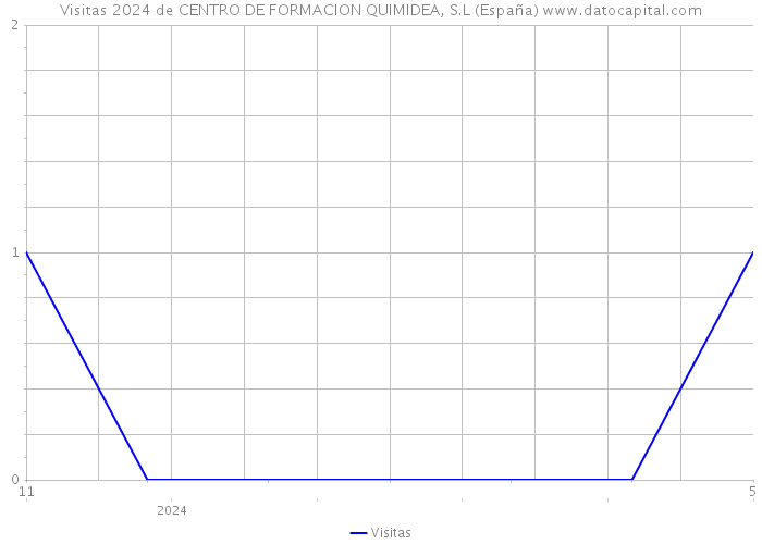 Visitas 2024 de CENTRO DE FORMACION QUIMIDEA, S.L (España) 