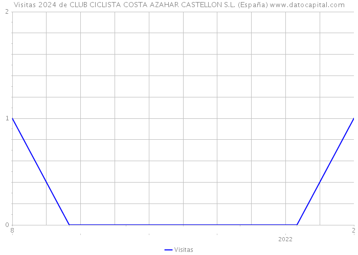 Visitas 2024 de CLUB CICLISTA COSTA AZAHAR CASTELLON S.L. (España) 