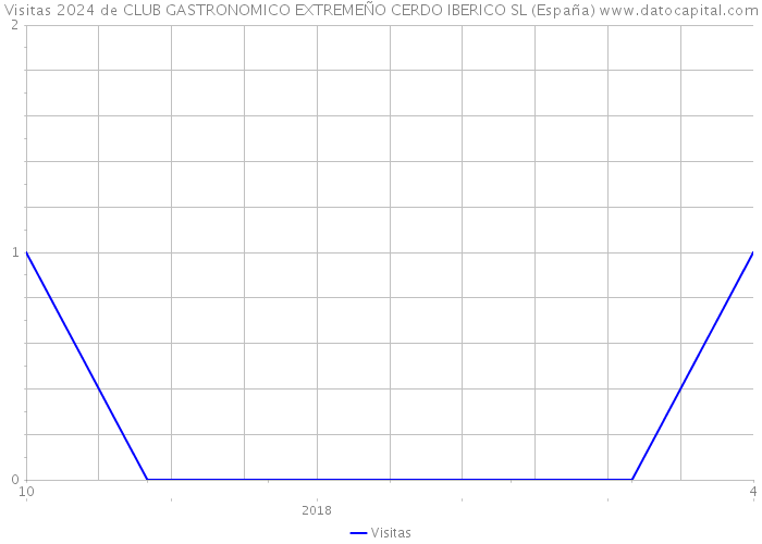 Visitas 2024 de CLUB GASTRONOMICO EXTREMEÑO CERDO IBERICO SL (España) 