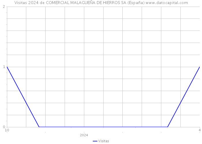 Visitas 2024 de COMERCIAL MALAGUEÑA DE HIERROS SA (España) 