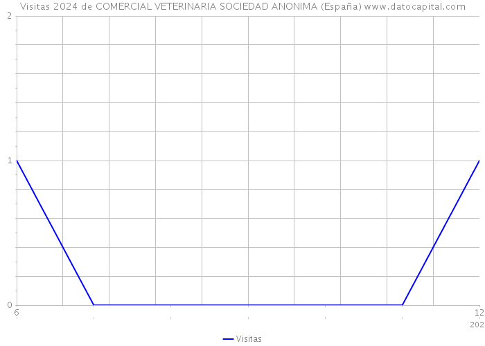 Visitas 2024 de COMERCIAL VETERINARIA SOCIEDAD ANONIMA (España) 