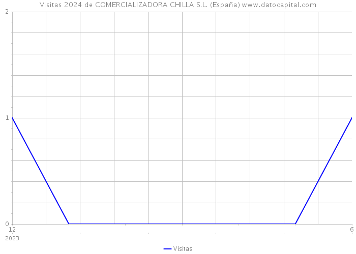 Visitas 2024 de COMERCIALIZADORA CHILLA S.L. (España) 