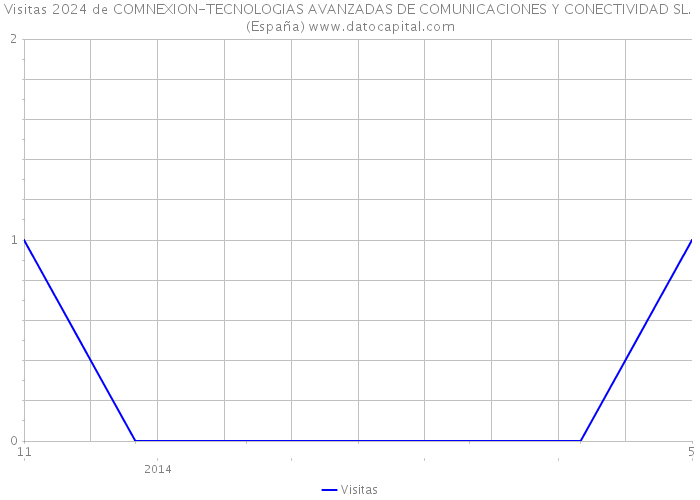 Visitas 2024 de COMNEXION-TECNOLOGIAS AVANZADAS DE COMUNICACIONES Y CONECTIVIDAD SL. (España) 