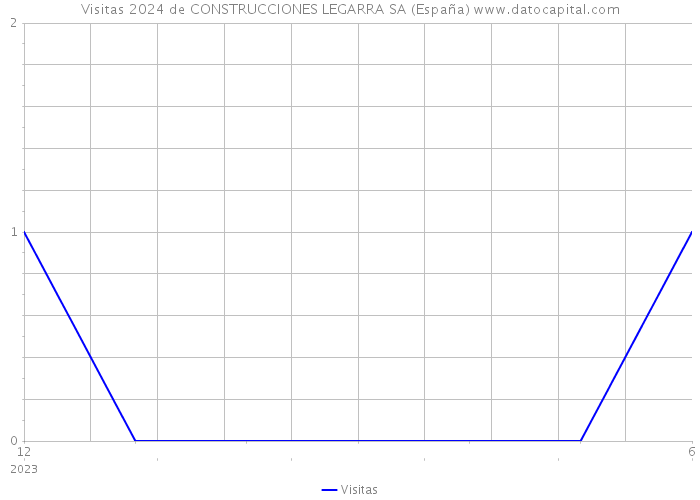Visitas 2024 de CONSTRUCCIONES LEGARRA SA (España) 