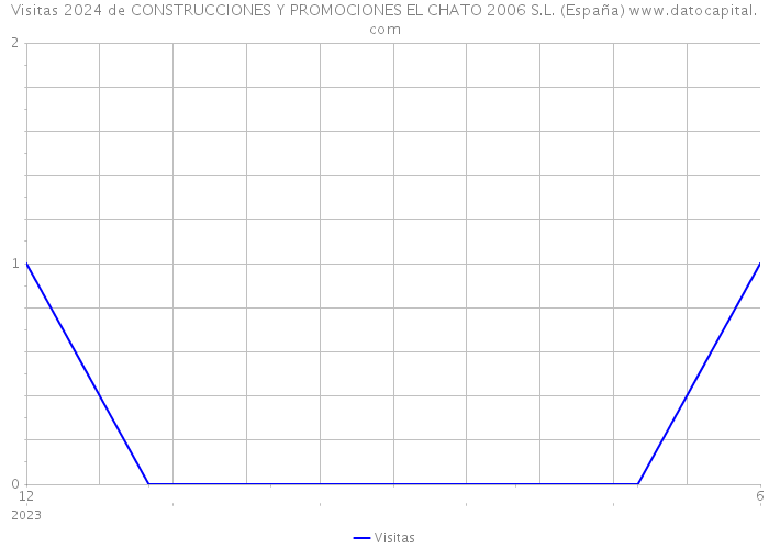 Visitas 2024 de CONSTRUCCIONES Y PROMOCIONES EL CHATO 2006 S.L. (España) 