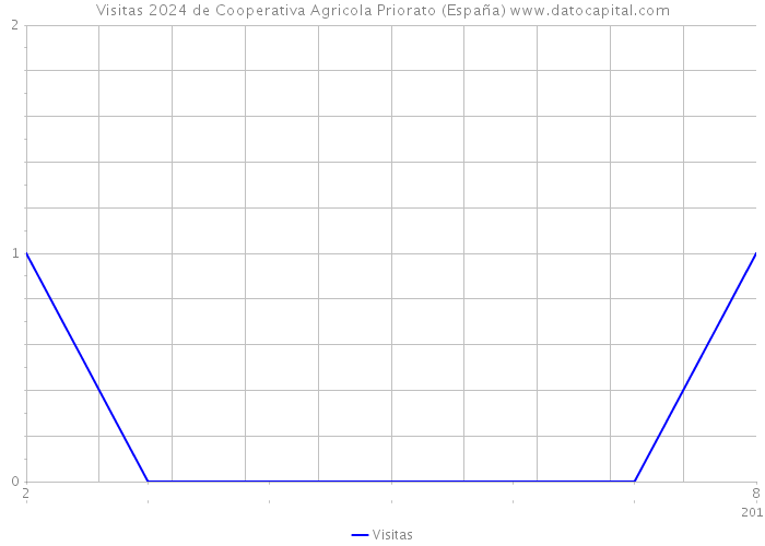Visitas 2024 de Cooperativa Agricola Priorato (España) 