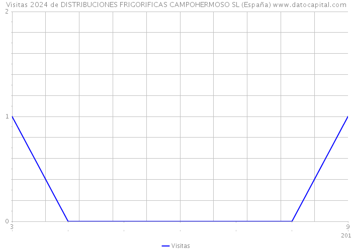 Visitas 2024 de DISTRIBUCIONES FRIGORIFICAS CAMPOHERMOSO SL (España) 