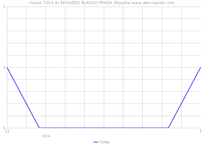 Visitas 2024 de EDUARDO BLANCO PRADA (España) 