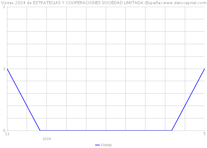 Visitas 2024 de ESTRATEGIAS Y COOPERACIONES SOCIEDAD LIMITADA (España) 