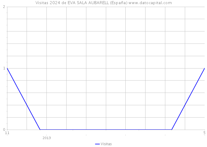 Visitas 2024 de EVA SALA AUBARELL (España) 