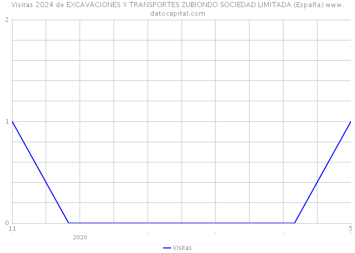 Visitas 2024 de EXCAVACIONES Y TRANSPORTES ZUBIONDO SOCIEDAD LIMITADA (España) 