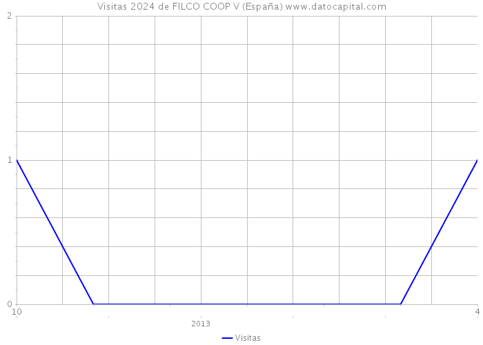Visitas 2024 de FILCO COOP V (España) 