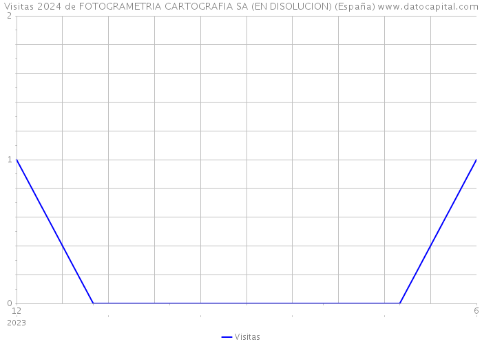 Visitas 2024 de FOTOGRAMETRIA CARTOGRAFIA SA (EN DISOLUCION) (España) 