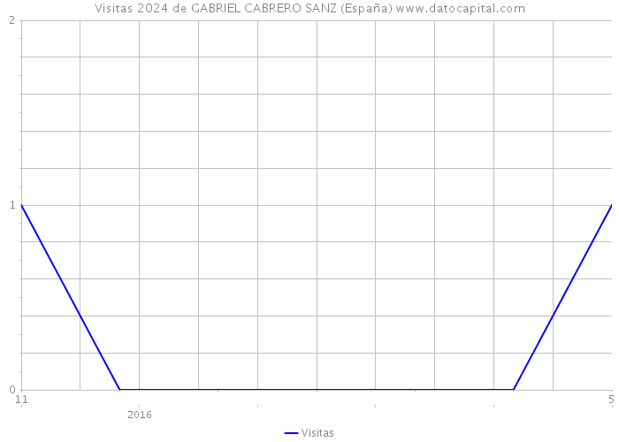 Visitas 2024 de GABRIEL CABRERO SANZ (España) 