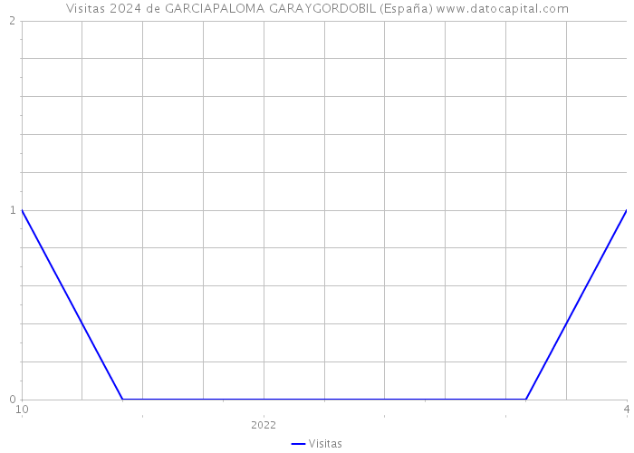 Visitas 2024 de GARCIAPALOMA GARAYGORDOBIL (España) 