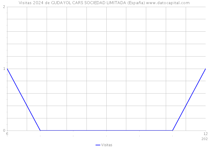 Visitas 2024 de GUDAYOL CARS SOCIEDAD LIMITADA (España) 
