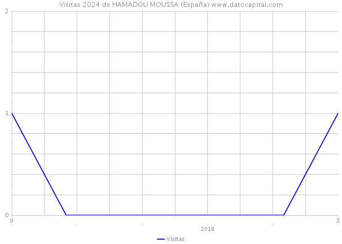 Visitas 2024 de HAMADOU MOUSSA (España) 