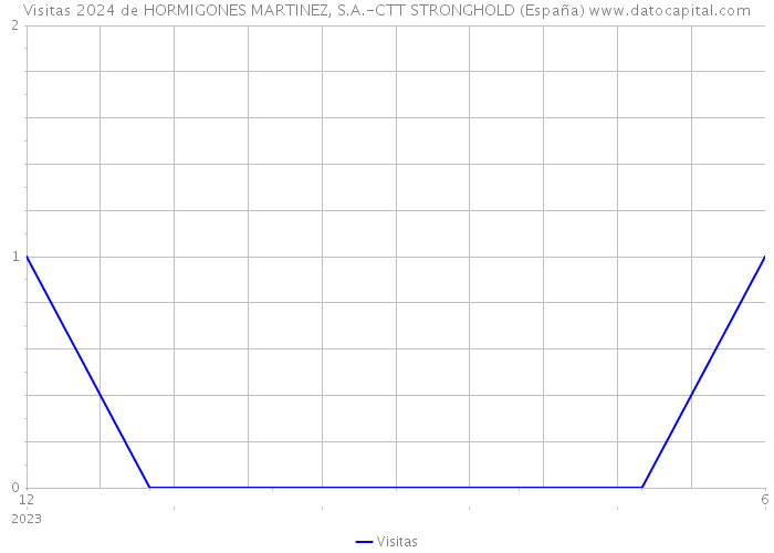 Visitas 2024 de HORMIGONES MARTINEZ, S.A.-CTT STRONGHOLD (España) 